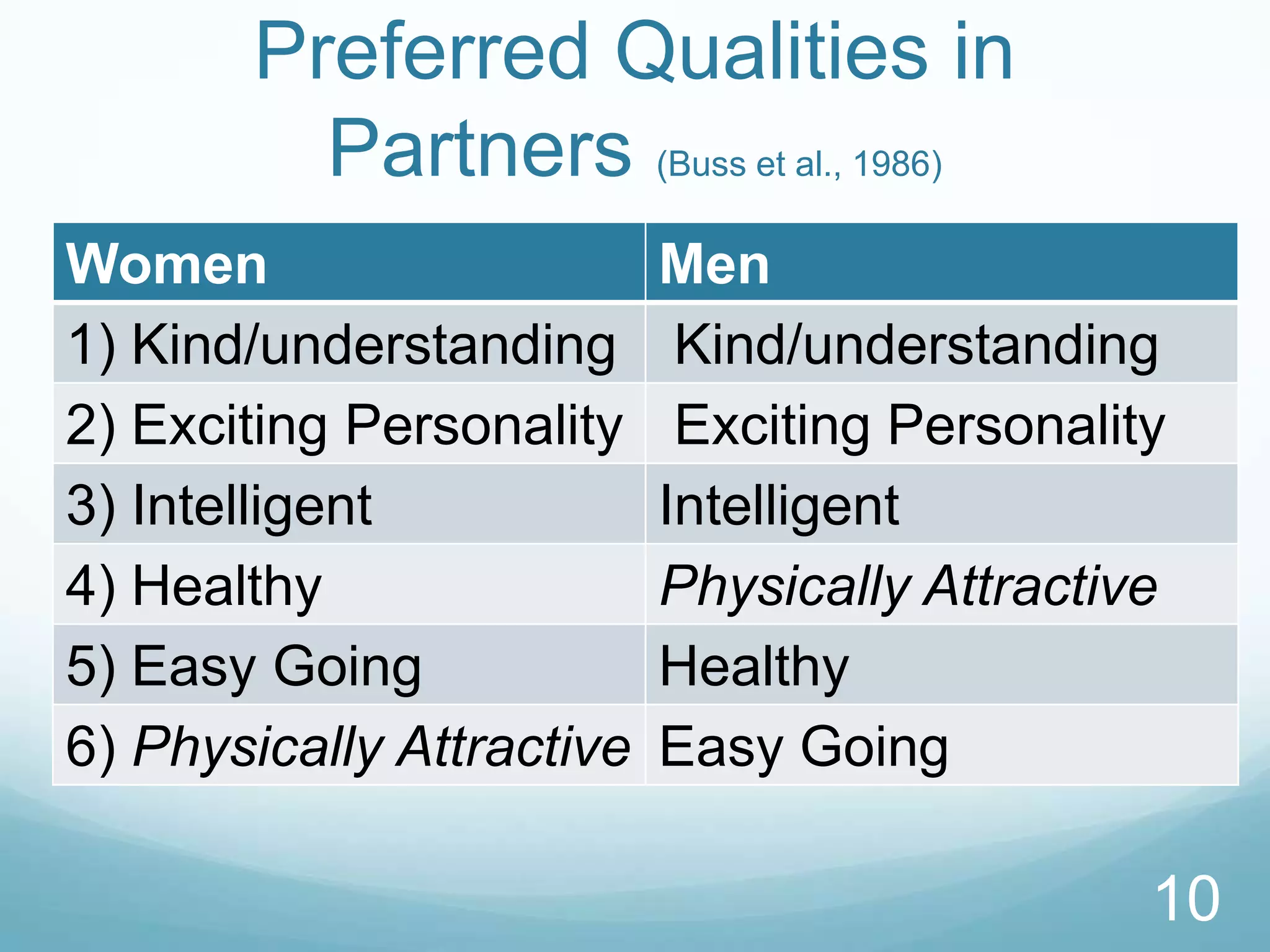Preferred Qualities in Partners (Buss et al., 1986)10