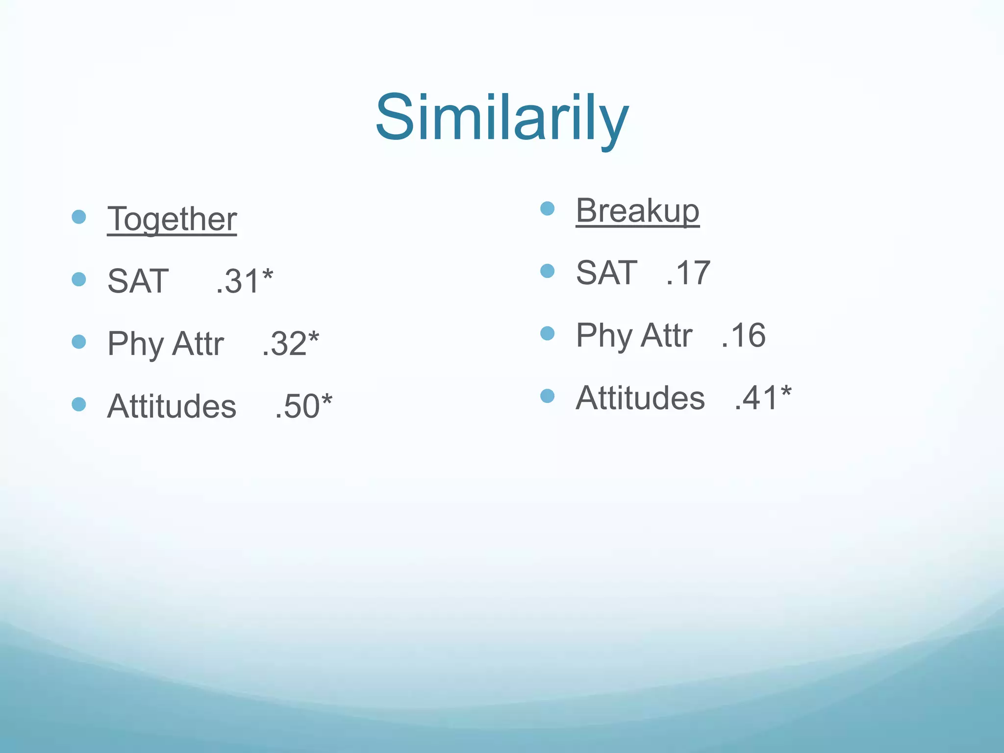 SimilarilyBreakupSAT   .17PhyAttr   .16Attitudes   .41*TogetherSAT     .31*PhyAttr    .32*Attitudes    .50*