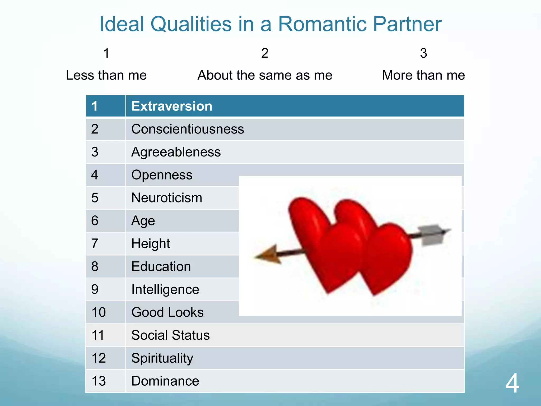 Ideal Qualities in a Romantic Partner4