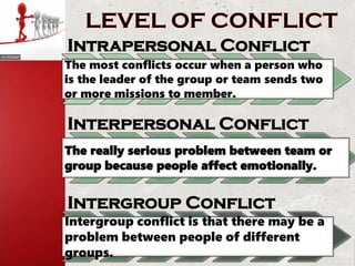 Intrapersonal Conflict
The most conflicts occur when a person who
is the leader of the group or team sends two
or more missions to member.
Interpersonal Conflict
The really serious problem between team or
group because people affect emotionally.
Intergroup Conflict
Intergroup conflict is that there may be a
problem between people of different
groups.
 