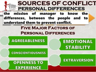 PERSONAL DIFFERENCES
the mission of manager to know the
differences, between the people and to
understand them to prevent conflict.
 