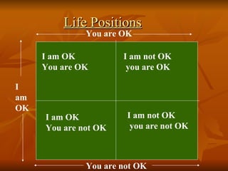Life Positions
              You are OK

     I am OK          I am not OK
     You are OK        you are OK

I
am
OK
     I am OK           I am not OK
     You are not OK     you are not OK



              You are not OK
 