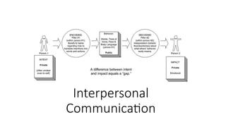 interpersonal communication slideshow v. 2 | PPTX