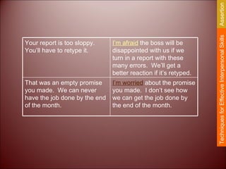 Techniques for Effective Interpersonal Skills Assertion Your report is too sloppy.  You’ll have to retype it. I’m afraid  the boss will be disappointed with us if we turn in a report with these many errors.  We’ll get a better reaction if it’s retyped. That was an empty promise you made.  We can never have the job done by the end of the month. I’m worried  about the promise you made.  I don’t see how we can get the job done by the end of the month.  