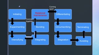 z
Initiating
Experimenting
Intensifying Integrating
Bonding
Relational
maintenance
Differentiating
Circumscribing
Stagnation
Avoiding
Terminating
Coming
together
Coming
apart
 