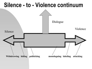 Silence - to - Violence continuum
Dialogue
Silence
Violence
Withdrawing hiding politicking monologuing labeling attacking
 