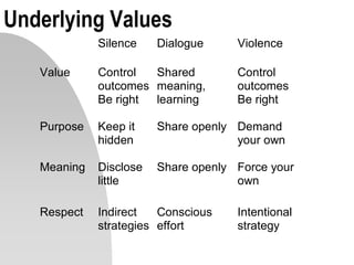 Underlying Values
Silence Dialogue Violence
Value Control
outcomes
Be right
Shared
meaning,
learning
Control
outcomes
Be right
Purpose Keep it
hidden
Share openly Demand
your own
Meaning Disclose
little
Share openly Force your
own
Respect Indirect
strategies
Conscious
effort
Intentional
strategy
 