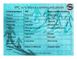 IPC v/s Mass communication
Characteristics    IPC                                      Mass communication
Nature             Personal                                 Impersonal
Reach              Fast                                     Very fast
Audience           Specific                                 General
Message            Focused                                  Generalized
Purpose            Helping decision                         Create awareness
                   taking
Cost               Expensive                                Cheap
Feedback           Instant                                  Delayed
Message            Long time                                Short time
retention
Support of other   Makes it effective                       Supplements
media
                      SIHFW: an ISO 9001: 2008 certified Institution           7
 