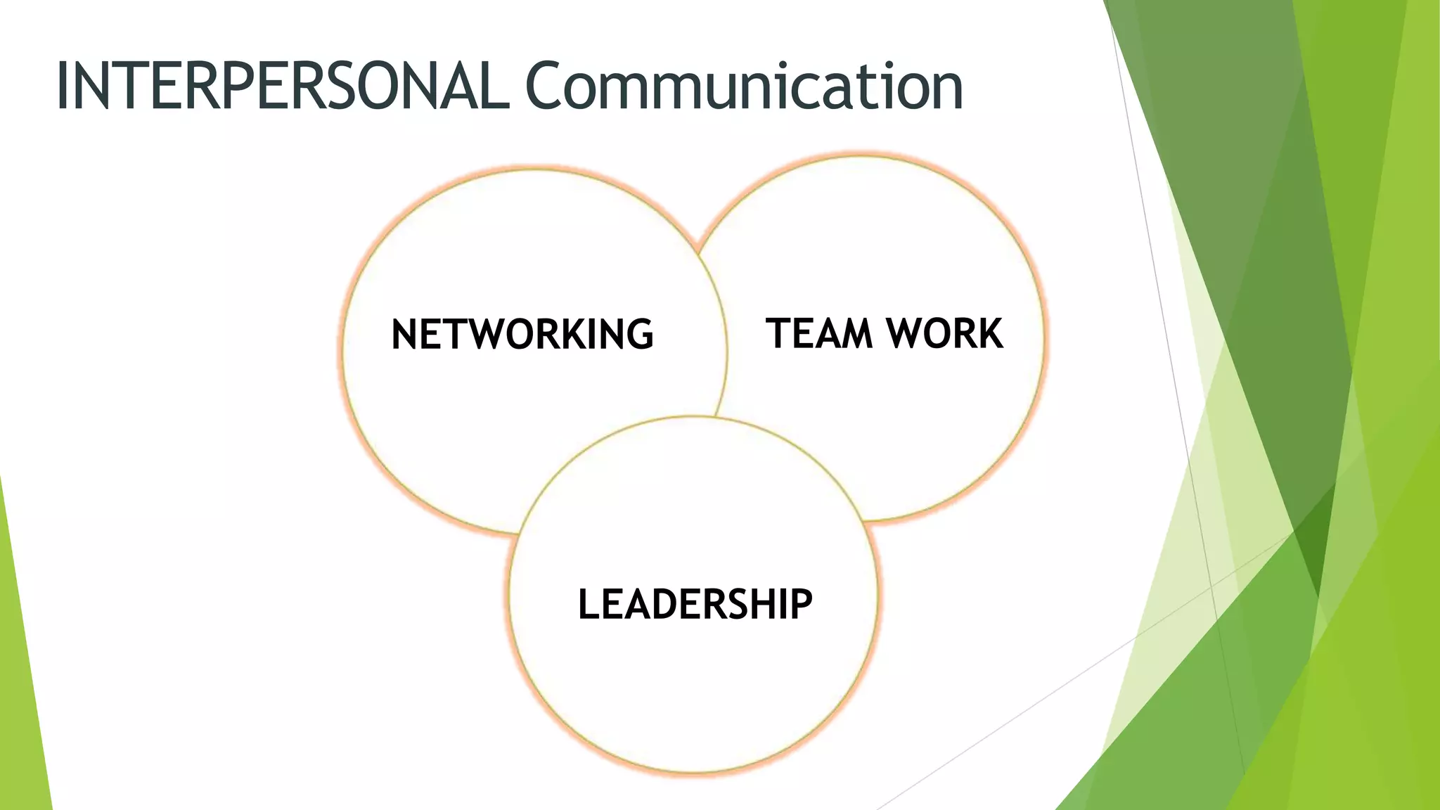 INTERPERSONAL Communication
NETWORKING TEAM WORK
LEADERSHIP
 