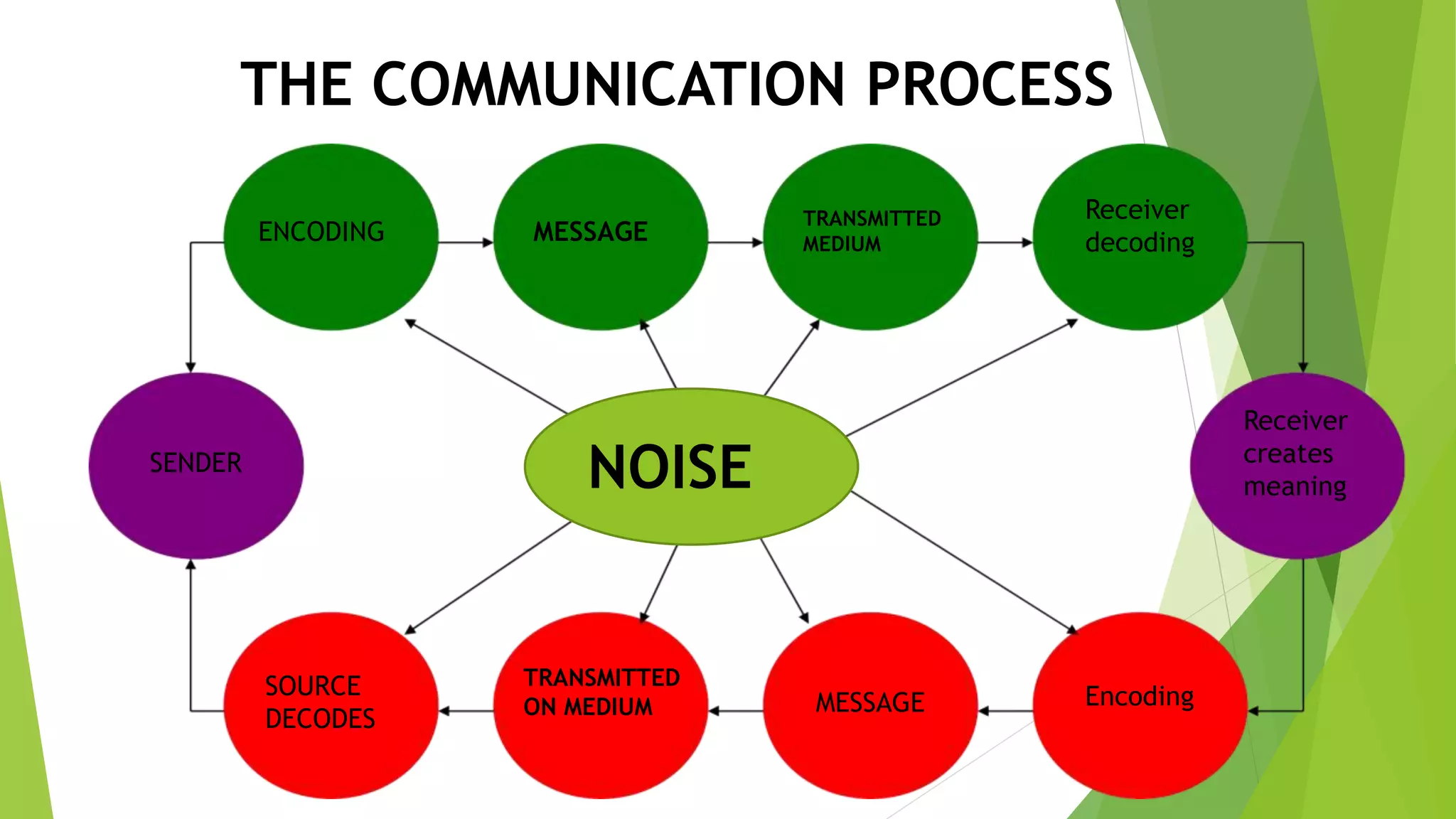 NOISE
ENCODING MESSAGE
TRANSMITTED
MEDIUM
Receiver
decoding
Receiver
creates
meaning
EncodingMESSAGE
TRANSMITTED
ON MEDIUM
SOURCE
DECODES
SENDER
THE COMMUNICATION PROCESS
 