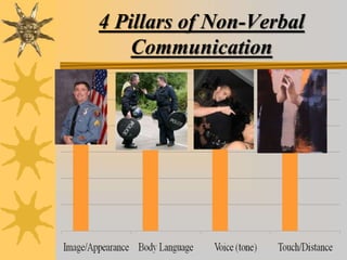 4 Pillars of Non-Verbal
Communication
 