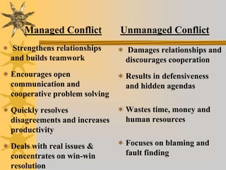 Managed Conflict
 Strengthens relationships
and builds teamwork
 Encourages open
communication and
cooperative problem solving
 Quickly resolves
disagreements and increases
productivity
 Deals with real issues &
concentrates on win-win
resolution
Unmanaged Conflict
 Damages relationships and
discourages cooperation
 Results in defensiveness
and hidden agendas
 Wastes time, money and
human resources
 Focuses on blaming and
fault finding
 