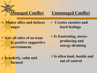 Managed Conflict
 Makes allies and defuses
anger
Airs all sides of an issue
in positive supportive
environment
Is orderly, calm and
focused
Unmanaged Conflict
 Creates enemies and
hard feelings
Is frustrating, stress-
producing and
energy-draining
Is often loud, hostile and
out of control
 