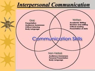 Interpersonal Communication
 