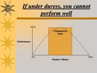 If under duress, you cannot
perform well
Performance
100%
0% 100%
Tension / Stress
Professional
Zone
 