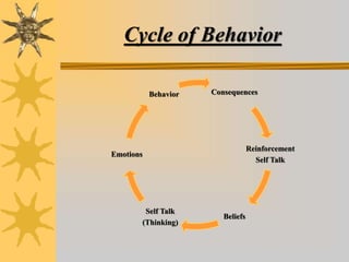 Cycle of Behavior
Consequences
Reinforcement
Self Talk
Beliefs
Self Talk
(Thinking)
Emotions
Behavior
 