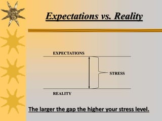 Expectations vs. Reality
EXPECTATIONS
REALITY
STRESS
The larger the gap the higher your stress level.
 