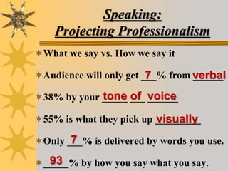 Speaking:
Projecting Professionalism
What we say vs. How we say it
Audience will only get ___% from ______
38% by your _____ ___ ______
55% is what they pick up _________
Only ___% is delivered by words you use.
_____% by how you say what you say.
7 verbal
tone of voice
visually
7
93
 