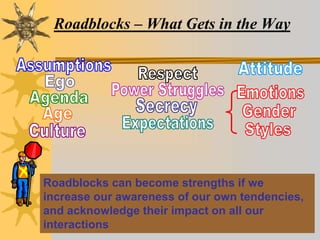 Roadblocks – What Gets in the Way
Roadblocks can become strengths if we
increase our awareness of our own tendencies,
and acknowledge their impact on all our
interactions
 