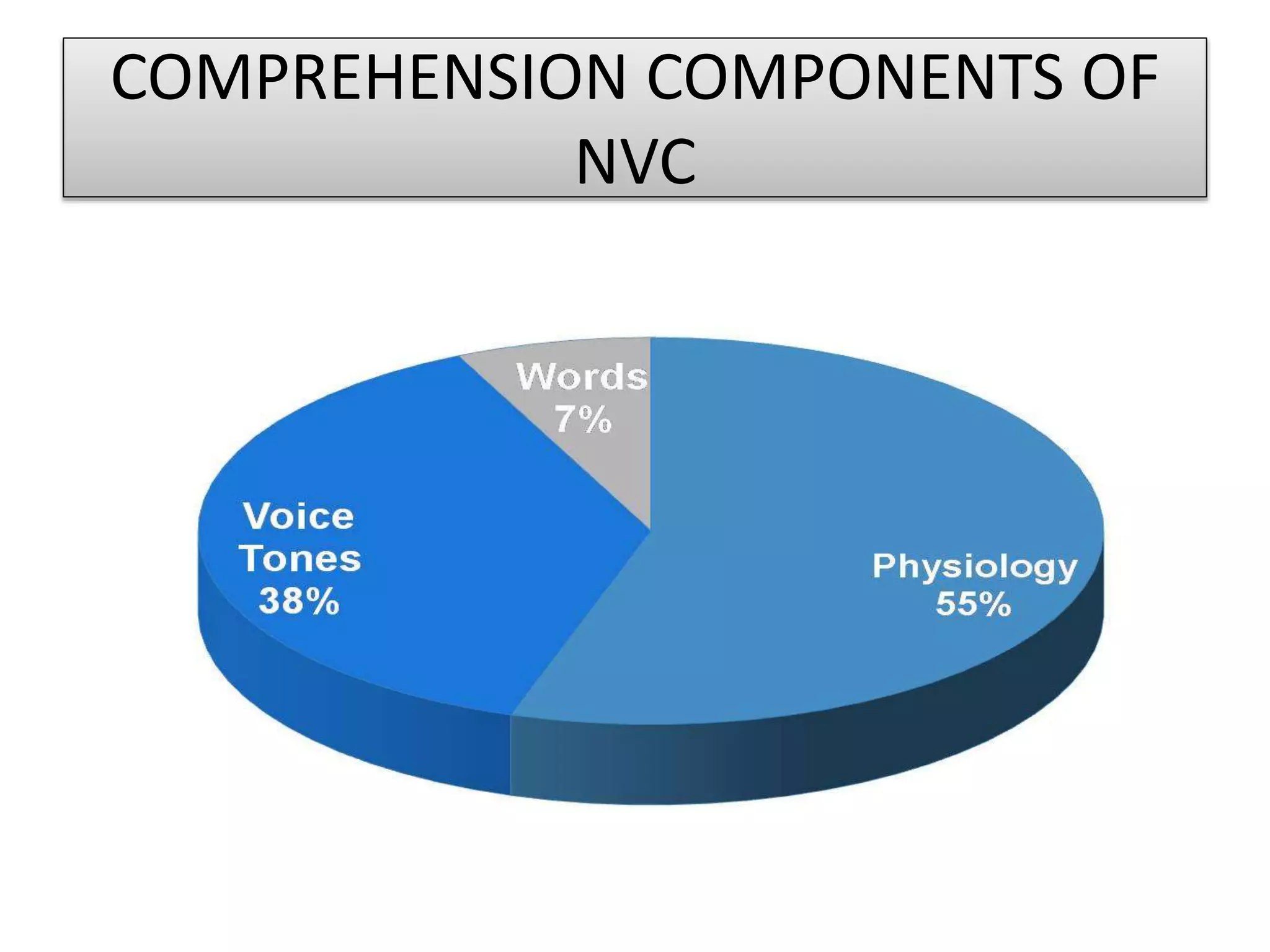 COMPREHENSION COMPONENTS OF 
NVC 
 