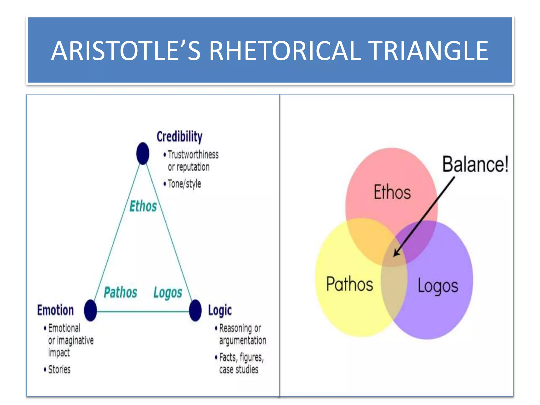 ARISTOTLE’S RHETORICAL TRIANGLE 
 