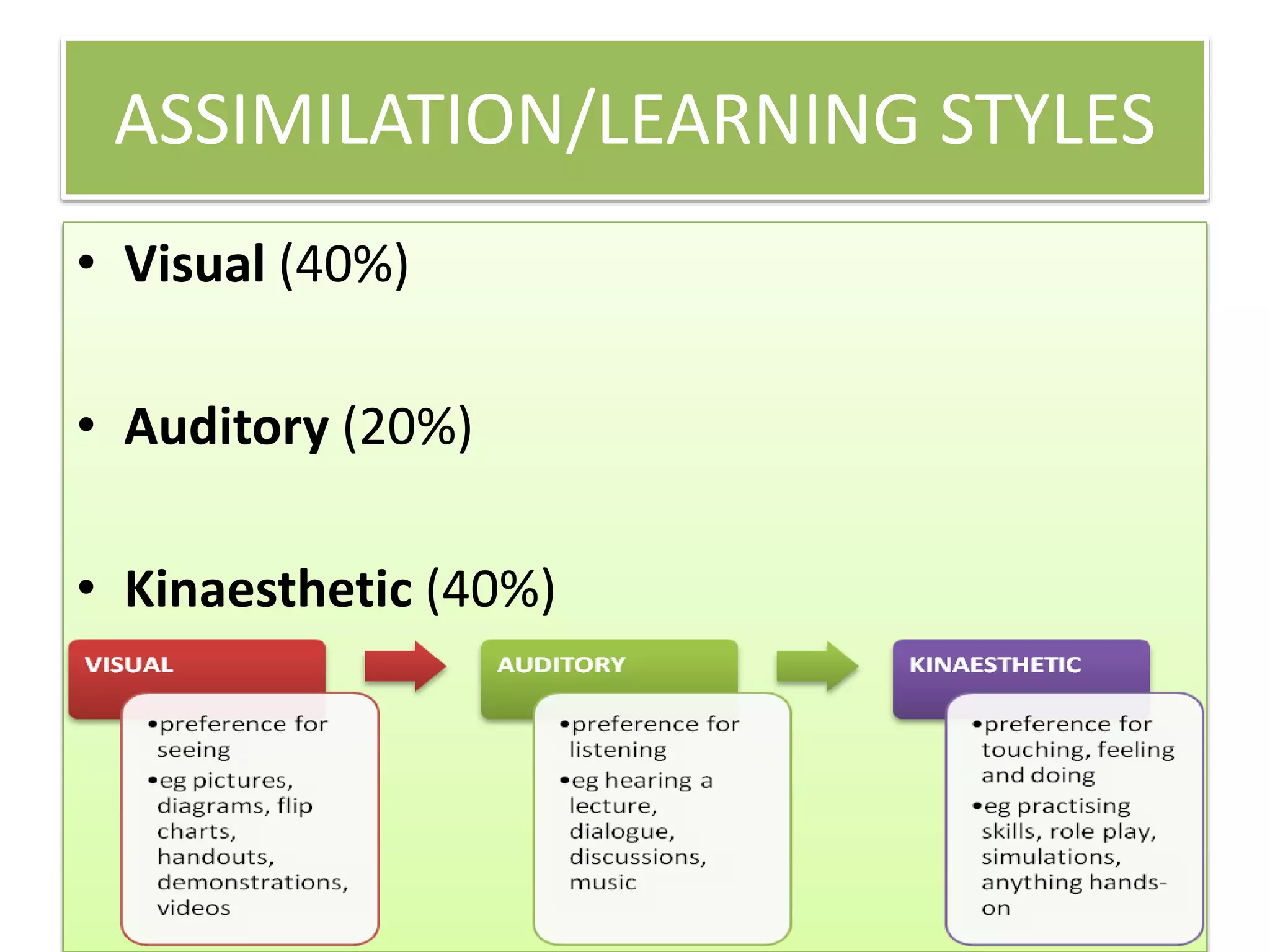 ASSIMILATION/LEARNING STYLES 
• Visual (40%) 
• Auditory (20%) 
• Kinaesthetic (40%) 
 