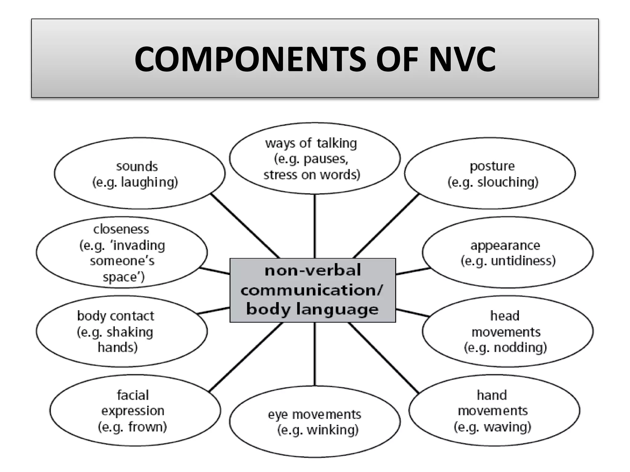 COMPONENTS OF NVC
 