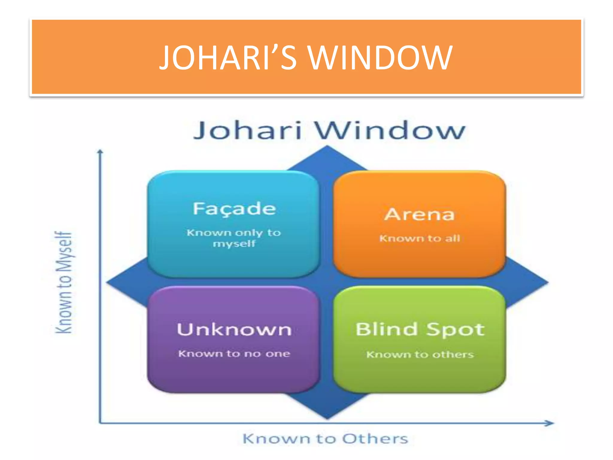 JOHARI’S WINDOW
 