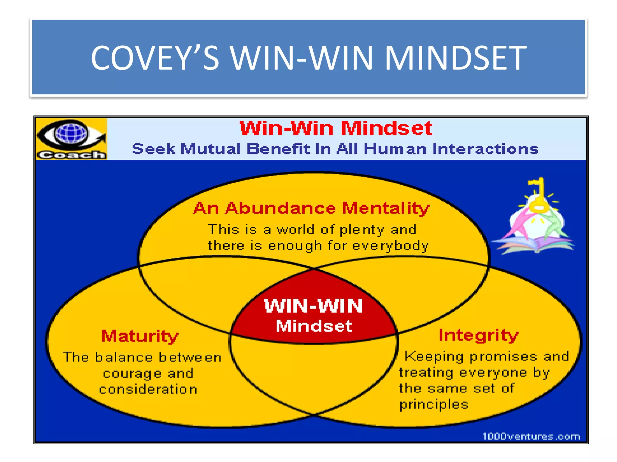 COVEY’S WIN-WIN MINDSET
 