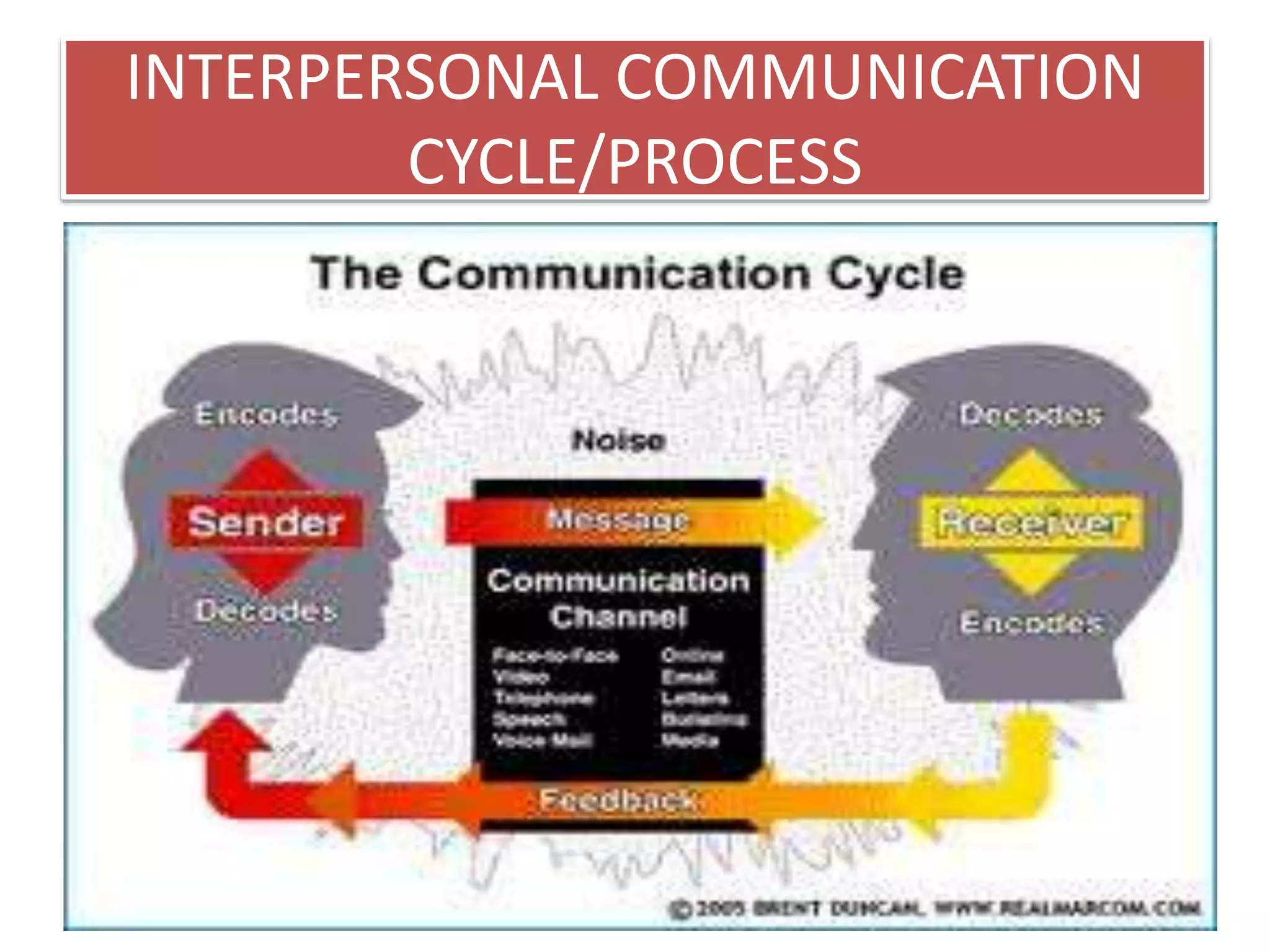 INTERPERSONAL COMMUNICATION
CYCLE/PROCESS
 
