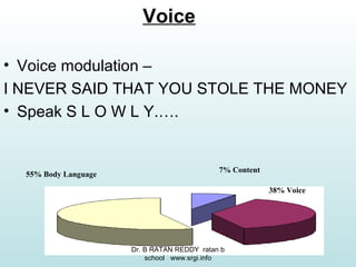 Voice
• Voice modulation –
I NEVER SAID THAT YOU STOLE THE MONEY
• Speak S L O W L Y.….
55% Body Language
7% Content
38% Voice
Dr. B RATAN REDDY ratan b
school www.srgi.info
 