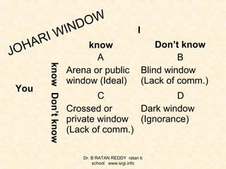 JOHARI WINDOW
A
Arena or public
window (Ideal)
B
Blind window
(Lack of comm.)
C
Crossed or
private window
(Lack of comm.)
D
Dark window
(Ignorance)
know Don’t knowknowDon’tknow
You
I
Dr. B RATAN REDDY ratan b
school www.srgi.info
 