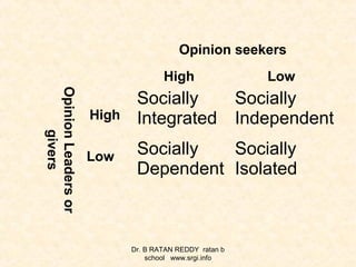 Socially
Integrated
Socially
Independent
Socially
Dependent
Socially
Isolated
Opinion seekers
High Low
High
Low
OpinionLeadersor
givers
Dr. B RATAN REDDY ratan b
school www.srgi.info
 