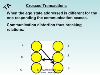 When the ego state addressed is different for the
one responding the communication ceases.
Communication distortion thus breaking
relations.
Crossed Transactions
A A
B
B
C
C
TA
Dr. B RATAN REDDY ratan b
school www.srgi.info
 