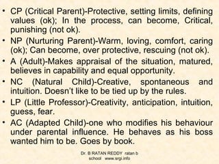 • CP (Critical Parent)-Protective, setting limits, defining
values (ok); In the process, can become, Critical,
punishing (not ok).
• NP (Nurturing Parent)-Warm, loving, comfort, caring
(ok); Can become, over protective, rescuing (not ok).
• A (Adult)-Makes appraisal of the situation, matured,
believes in capability and equal opportunity.
• NC (Natural Child)-Creative, spontaneous and
intuition. Doesn’t like to be tied up by the rules.
• LP (Little Professor)-Creativity, anticipation, intuition,
guess, fear.
• AC (Adapted Child)-one who modifies his behaviour
under parental influence. He behaves as his boss
wanted him to be. Goes by book.
Dr. B RATAN REDDY ratan b
school www.srgi.info
 