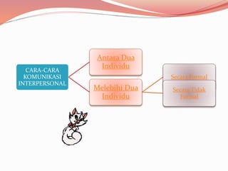 CARA-CARA
KOMUNIKASI
INTERPERSONAL
Antara Dua
Individu
Melebihi Dua
Individu
Secara Formal
Secara Tidak
Formal
 