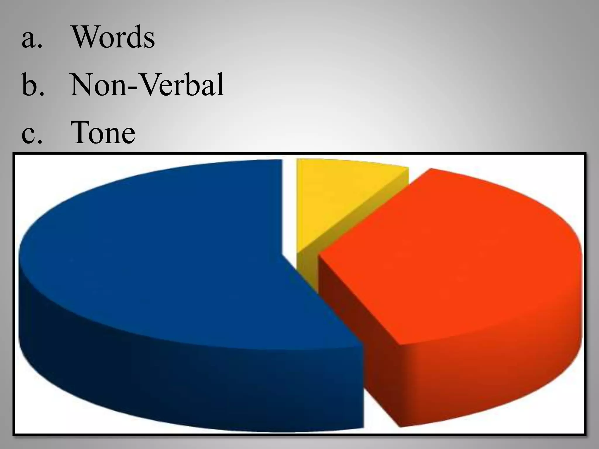 a. Words
b. Non-Verbal
c. Tone
 