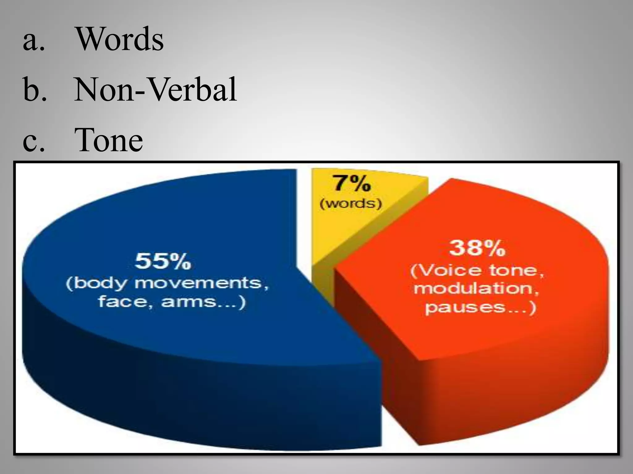 a. Words
b. Non-Verbal
c. Tone
 