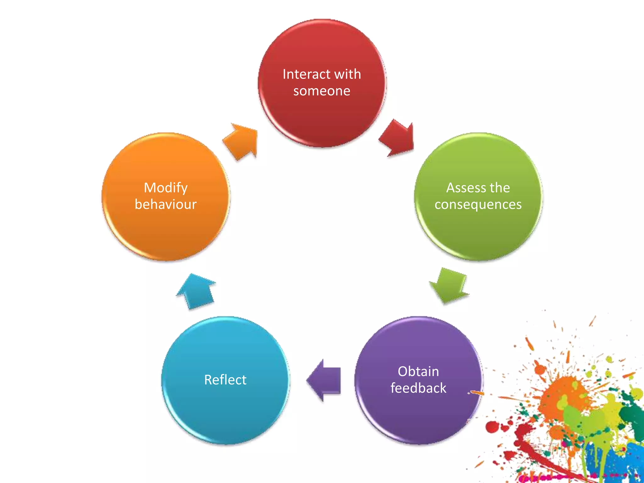 Interact with
                        someone




 Modify                                       Assess the
behaviour                                   consequences




                                       Obtain
            Reflect
                                      feedback
 