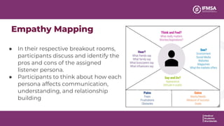 Empathy Mapping
● In their respective breakout rooms,
participants discuss and identify the
pros and cons of the assigned
listener persona.
● Participants to think about how each
persona affects communication,
understanding, and relationship
building
 