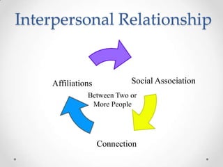Interpersonal Relationship

Affiliations

Social Association

Between Two or
More People

Connection

 