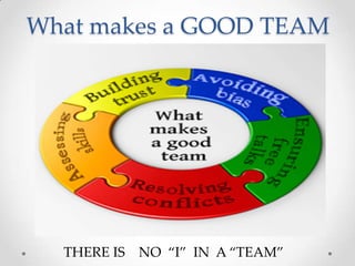 What makes a GOOD TEAM

THERE IS

NO “I” IN A “TEAM”

 