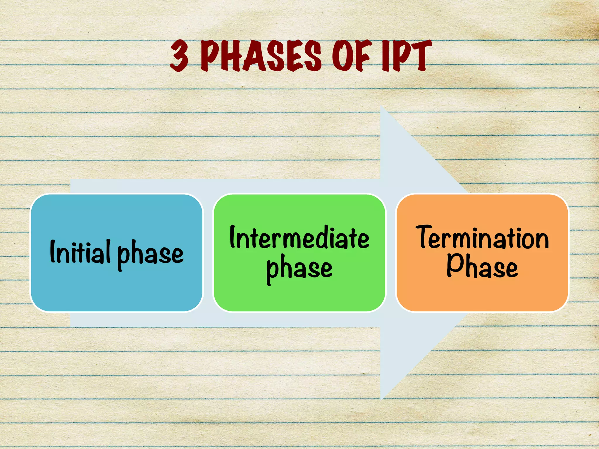 3 PHASES OF IPT
Initial phase
Intermediate
phase
Termination
Phase
 