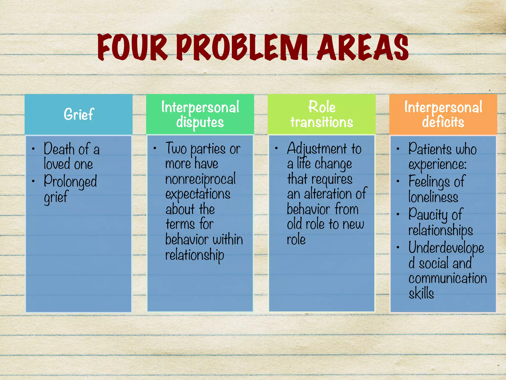 FOUR PROBLEM AREAS
Grief
•  Death of a
loved one
•  Prolonged
grief
Interpersonal
disputes
•  Two parties or
more have
nonreciprocal
expectations
about the
terms for
behavior within
relationship
Role
transitions
•  Adjustment to
a life change
that requires
an alteration of
behavior from
old role to new
role
Interpersonal
deficits
•  Patients who
experience: 
•  Feelings of
loneliness
•  Paucity of
relationships
•  Underdevelope
d social and
communication
skills
 