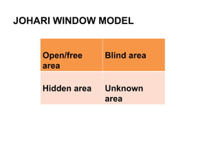 JOHARI WINDOW MODEL
Open/free
area
Blind area
Hidden area Unknown
area
 