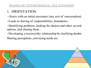 PHASES OF INTERPERSONAL RELATIONSHIP
1. ORIENTATION
~Starts with an initial encounter (any sort of conversation).
~Leads to sharing of responsibilities ,boundaries .
~Identifying problems ,looking for choices and other several
options ,and sharing them .
~Developing a trustworthy relationship by clarifying doubts
Sharing perceptions ,conveying needs etc.
 