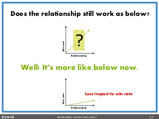 @yianh Relationship Counts Every time? 22 
Relationship 
Win rate 
Does the relationship still work as below? 
? 
Well! It’s more like below now. 
Relationship 
Win rate 
Less impact to win rate  
