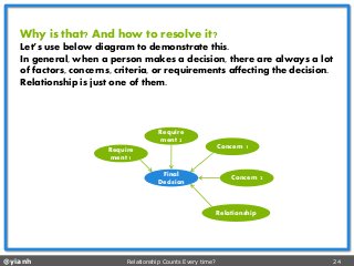 @yianh Relationship Counts Every time? 24 
Why is that? And how to resolve it? 
Let’s use below diagram to demonstrate this. 
In general, when a person makes a decision, there are always a lot of factors, concerns, criteria, or requirements affecting the decision. Relationship is just one of them. 
Final 
Decision 
Requirement 1 
Concern 1 
Concern 2 
Relationship 
Requirement 2  