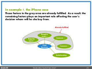 @yianh Relationship Counts Every time? 25 
In example 1, the iPhonecase 
Those factors in the grey area are already fulfilled. As a result, the remaining factors plays an important role affecting the user’s decision whom will he/she buy from. 
Final 
Decision 
Requirement 1 
Concern 1 
Concern 2 
Relationship 
Requirement 2 
Already fulfilled.  