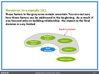 @yianh Relationship Counts Every time? 26 
Result is uncertain 
However, in example 2&3, 
Those factors in the grey area remain uncertain. You are not sure how those factors can be addressed in the beginning. As a result, if you focused only on building relationship, the impact to the final decision is very limited. 
Final 
Decision 
Requirement 1 
Concern 1 
Concern 2 
Relationship 
Requirement 2  